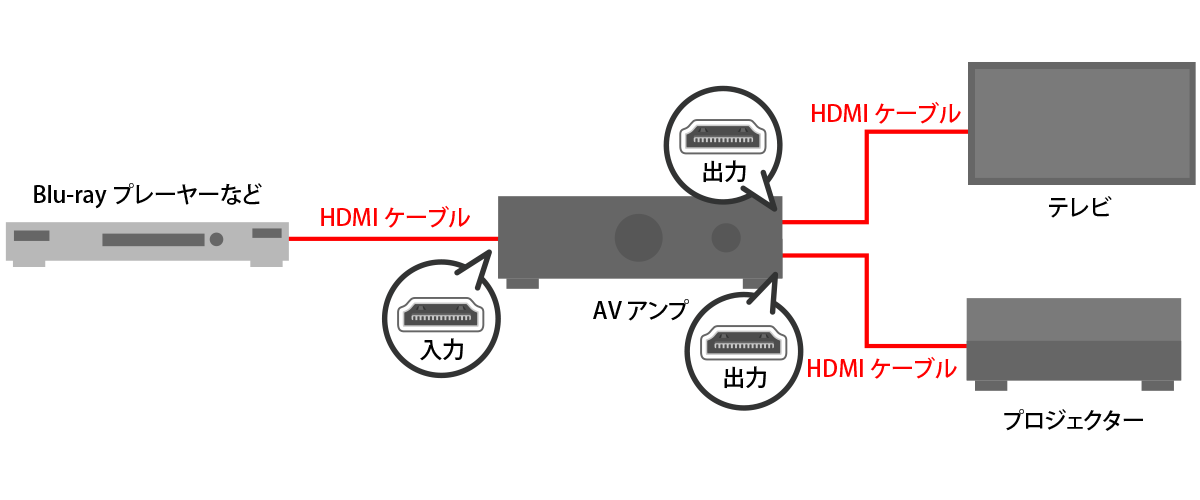 HDMI出力2系統のAVアンプを使用