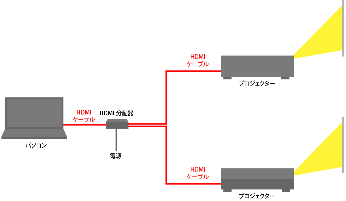 HDMI分配器