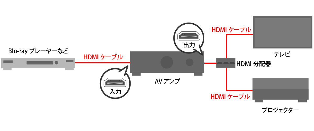 HDMI分配器を使用