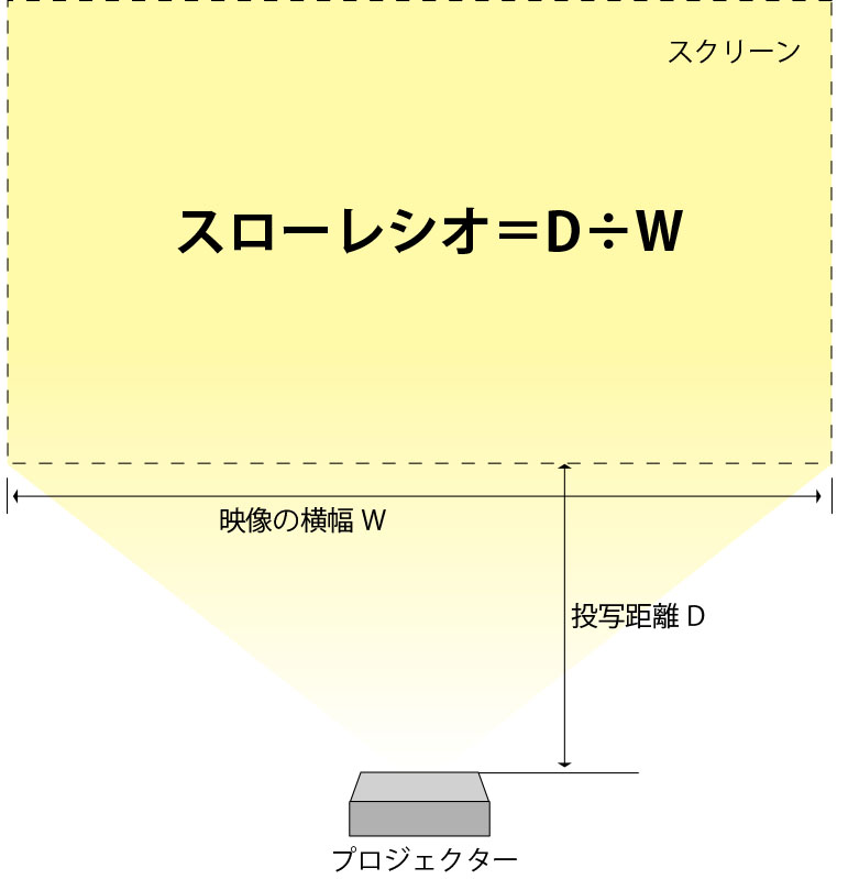 スローレシオとは