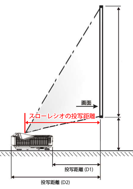 超短焦点プロジェクターのスローレシオ