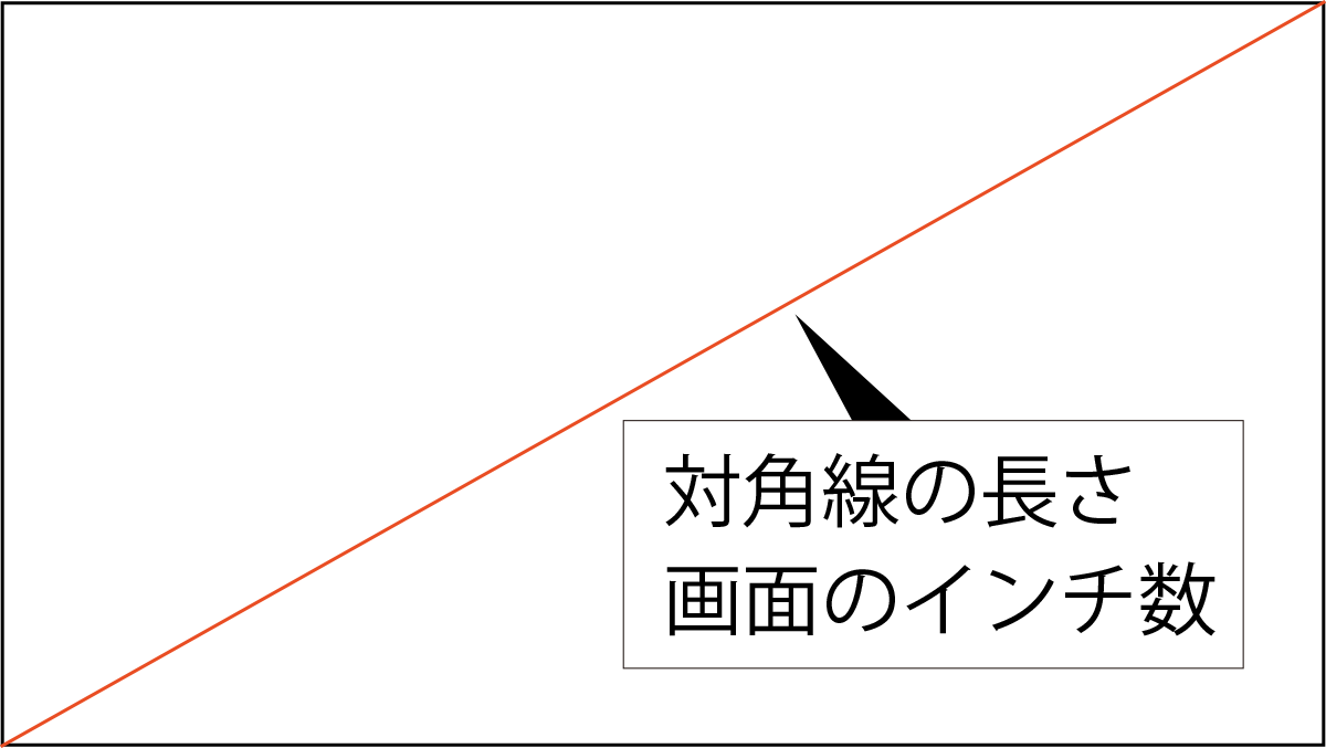 画面サイズのインチは対角線の長さ