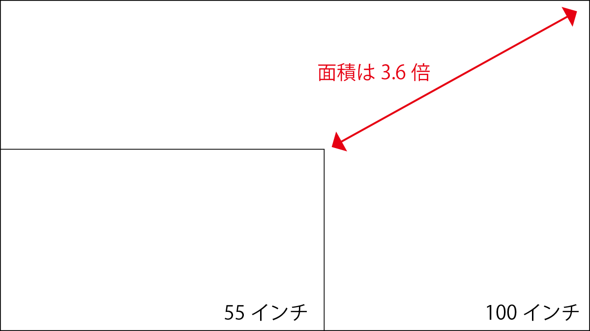 55インチと100インチ