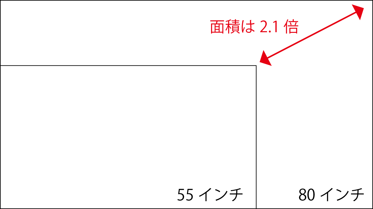 55インチと80インチ