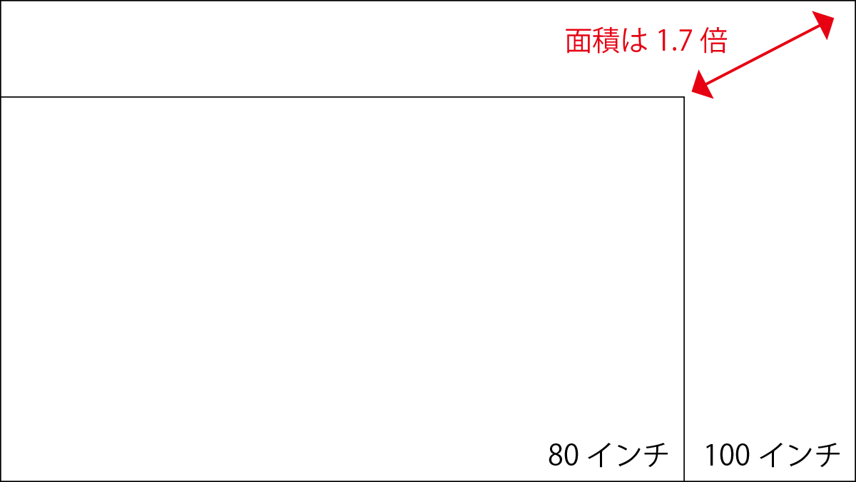 80インチと100インチ