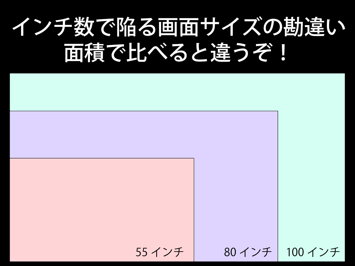 画面サイズとインチについて